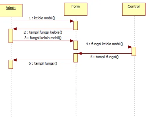 Gambar 2. 7 Contoh Sequence Diagram 