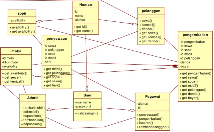 Gambar 2. 8 Contoh Class Diagram 