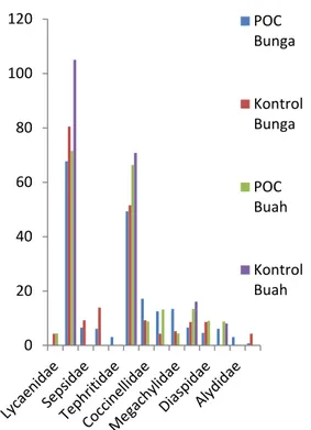 Gambar  2.  Diagram  Index  Nilai  Penting  (INP) famili serangga pada setiap perlakuan