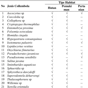 Tabel 1. Jenis Collembola pada Semua Tipe Habitat 