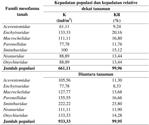 Tabel 4. Kepadatan populasi dan kepadatan  relatif mesofauna dekat tanaman dan  antara tanaman
