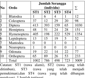 Tabel  2.  Kelimpahan  serangga  terestrial  dan  akuatik  setiap  stasiun  pengambilan  sampel  di  rawa  jalan  Soekarno  Hatta  Palembang  Sumatera  Selatan  No  Ordo  Jumlah Serangga (individu)  ∑  ST1  ST2  ST3  ST4  1  Blatodea  1  6  4  1  12  2  Co