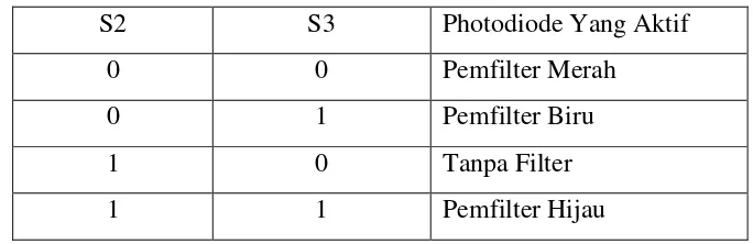 Gambar 2.4 Konstruksi Sensor Warna TCS3200 