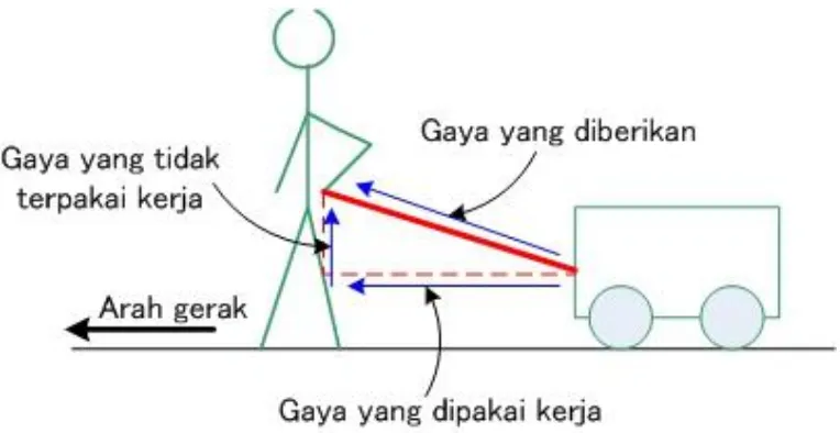 Gambar 2.8 Analogi: Usaha untuk menggerakkan kereta ke arah kiri15