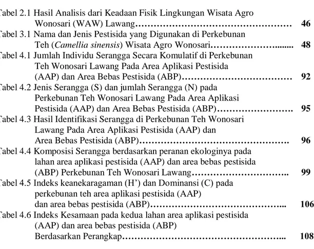 Tabel 2.1 Hasil Analisis dari Keadaan Fisik Lingkungan Wisata Agro 