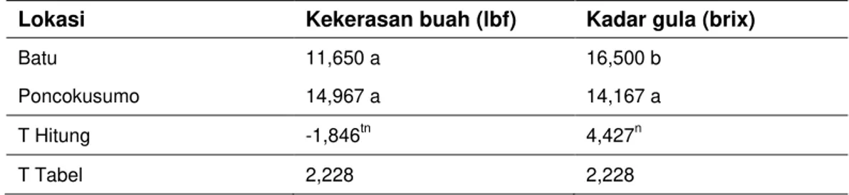 Tabel 3 Uji kekerasan buah dan kadar gula 