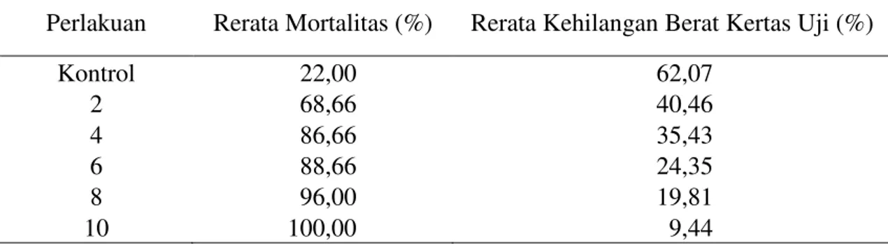 Tabel 1.  Rerata  Persentase  Mortalitas  Rayap  Tanah  Coptotermes  curvignathus  dan  Kehilangan  Berat  Kertas  Uji  Terhadap Ekstrak  Buah Mengkudu Setelah 21  Hari Pengumpanan (Average Percentage of Subterranean Termites Mortality 