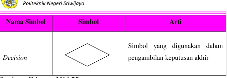 Tabel 2.3. Simbol Entity Relationship Diagram(ERD) 