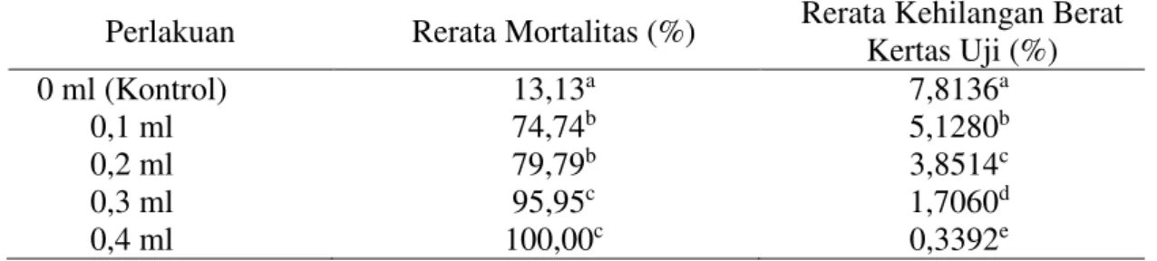 Tabel 1.   Rerata  Persentase  Mortalitas  Rayap  C.  curvignathus  dan  Kehilangan  Berat  Kertas Umpan Terhadap Ekstrak Rimpang Z