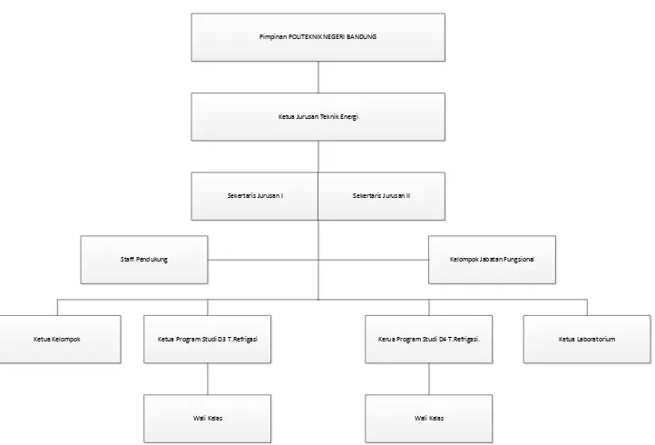 Gambar 2.2 Struktur Organisasi Teknik Konversi Energi dan Tata Udara 