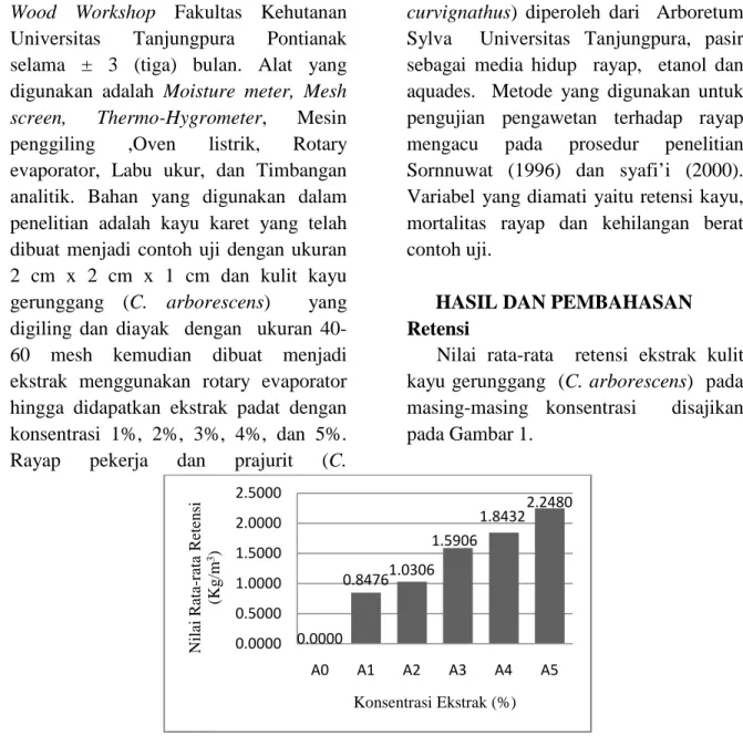 Gambar 1. Nilai Rata-rata Retensi Ekstrak Kulit Kayu Gerunggang (C. arborescens) Pada Masing-masing Konsentrasi.(The Avarage Value Retention of Gerunggang Bark Extract (C