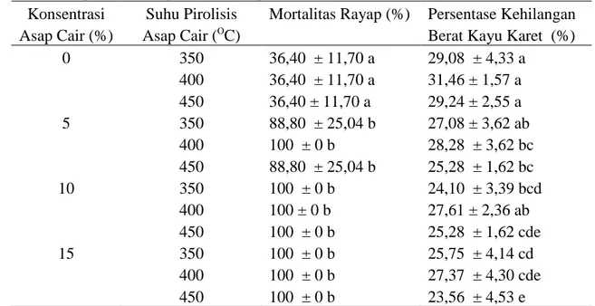 Tabel 2. Persentase Mortalitas Rayap Coptotermes curvignathus Holmgren dan Kehilangan Berat Kayu Karet pada berbagai konsentrasi dan suhu pirolisis asap cair (Percentage mortality of Coptotermes curvignathus Holmgren