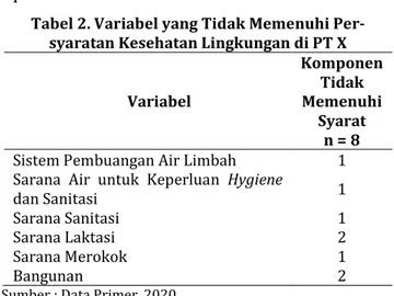 Tabel 2. Variabel yang Tidak Memenuhi Per- Per-syaratan Kesehatan Lingkungan di PT X 