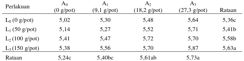 Tabel 1. pH Ultisol dengan pemberian konsentrat limbah cair dan abu boiler pabrik kelapa sawit
