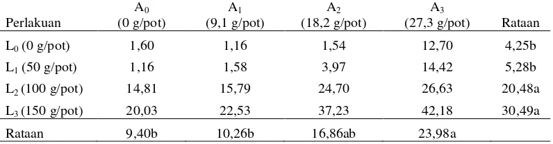 Tabel 4. P-tersedia tanah Ultisol dengan pemberian konsentrat limbah cair   dan abu boiler pabrik kelapa sawit (ppm)