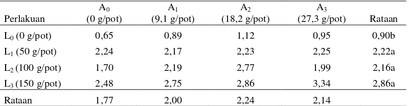 Tabel 8.  Berat kering akar tanaman akibat aplikasi konsentrat limbah cair dan      abu boiler pabrik kelapa sawit (cm) 