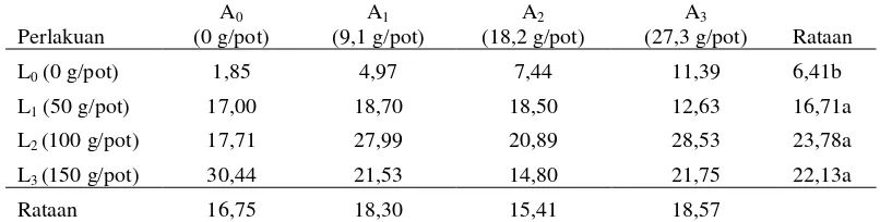 Tabel 9.  Serapan N tanaman akibat aplikasi konsentrat limbah cair dan abu boiler    pabrik kelapa sawit (mg N/tanaman) 