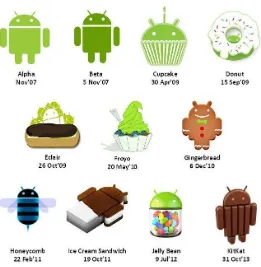 Gambar 2.2 Berbagai makanan yang menjadi inspirasi versi Android 