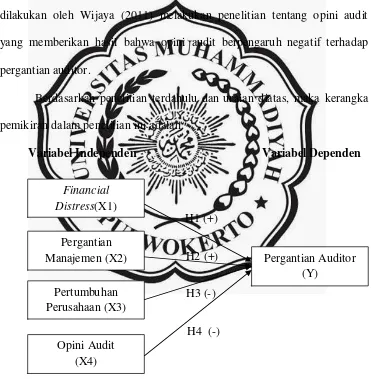 Gambar 2.1 Kerangka Pemikiran 