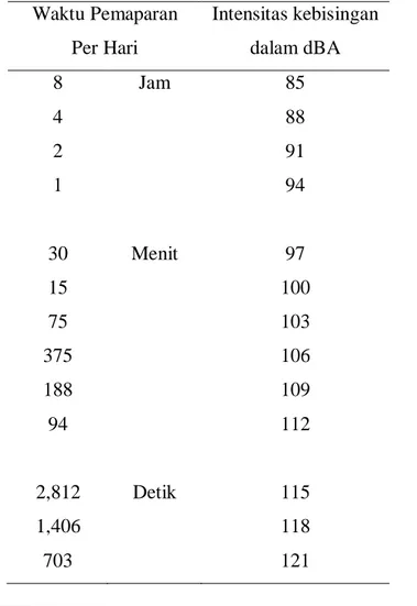 Tabel D.1 Nilai Ambang Batas Kebisingan  Waktu Pemaparan  Per Hari  Intensitas kebisingan dalam dBA  8  Jam  85  4  88  2  91  1  94  30  Menit  97  15  100  75  103  375  106  188  109  94  112  2,812  Detik  115  1,406  118 