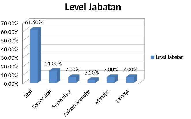 Tabel 1. Level Jabatan