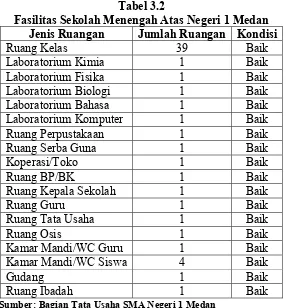 Tabel 3.2 Fasilitas Sekolah Menengah Atas Negeri 1 Medan 