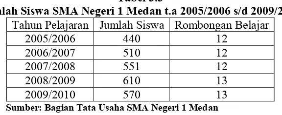 Tabel 3.3 Jumlah Siswa SMA Negeri 1 Medan t.a 2005/2006 s/d 2009/2010 