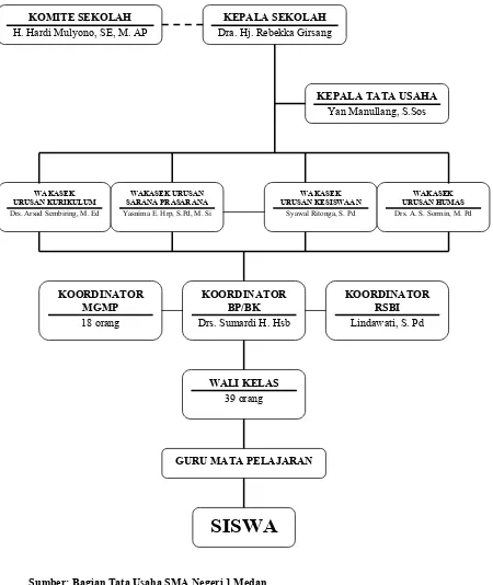 Gambar 3.1 Struktur Organisasi SMA Negeri 1 Medan 