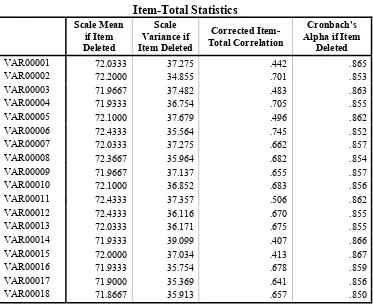 Tabel 4.1 Item-Total Statistics 