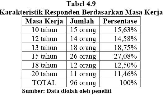 Tabel 4.9 Karakteristik Responden Berdasarkan Masa Kerja 