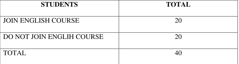 Table 3.1 Number of Respondent 