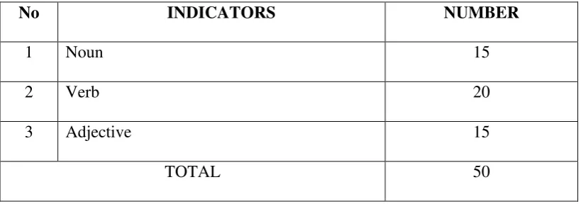 Table 3.2 The Content Specification of Test Items 
