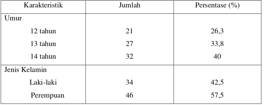 Tabel 2. Persentase karakteristik responden murid SMP Sutomo 2 Medan (n=80) 