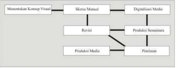 Tabel IV.1 Bagan Mekanisme Produksi Media 