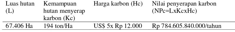 Tabel 5. Perhitungan nilai penyerapan karbon Hutan Tele 