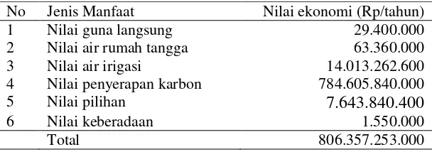 Tabel 6. Perincian nilai ekonomi total hutan Tele (67.406 ha) 
