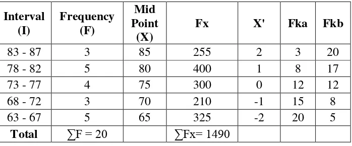 Table 4.7 The Calculation of Mean, Median and Modus of students who 