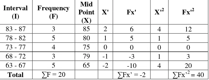 Table 4.8 The Calculation of the Standard Deviation of Students who 