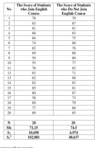 Table. 4.9 The Data of Test Scores of Students who Join English 