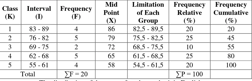 Table 4.2 Frequency Distribution of Students who Join English Course 