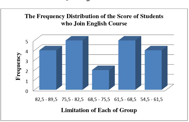 Table 4.3 The Calculation of Mean, Median and Modus of students who 