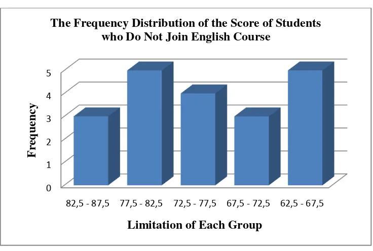 Figure 4.2  The Frequency Distribution of the Score of Students 
