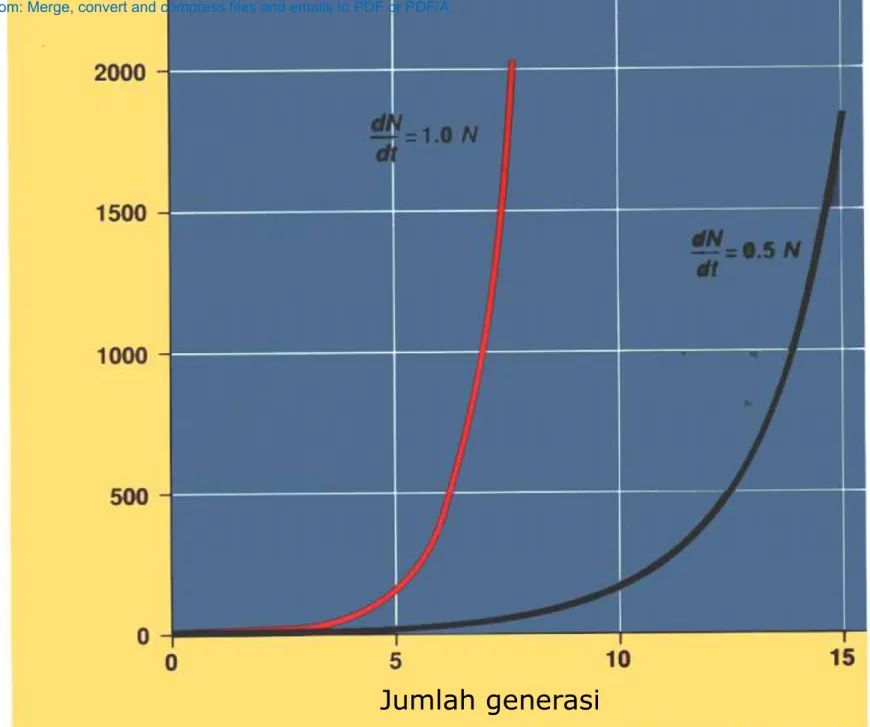 Gambar 5. Pertumbuhan populasi yang diprediksi oleh model eksponensialJumlah generasiUkuran populasi (N)