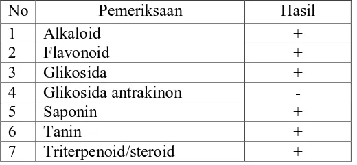 Tabel 2. Hasil skrining fitokimia serbuk simplisia sirih merah 