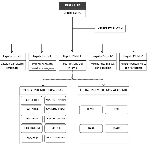 Gambar 1 Struktur Organisasi Penjaminan Mutu Akademik Universitas Tadulako 