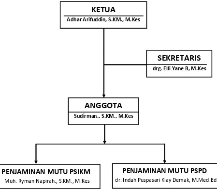 Gambar 4 TIM UNIT PENJAMINAN MUTU (UPM) FAKULTAS KEDOKTERAN DAN ILMU KESEHATAN UNIVERSITAS TADULAKO  