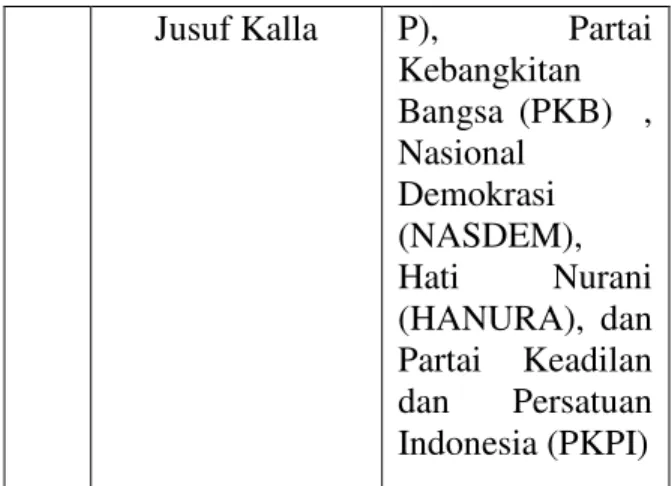 Tabel  1.2  Partai  Pendukung  Prabowo- Prabowo-Hatta  rajasa  yang  mendapat  perolehan  kursi DPRD Kabupaten Tapanuli Utara: 