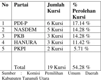 Tabel  1.3  Partai  Pendukung  Joko  Widodo-  Muhammad  Jusuf  Kalla  yang  mendapat  perolehan  kursi  DPRD  Kabupaten Tapanuli Utara 