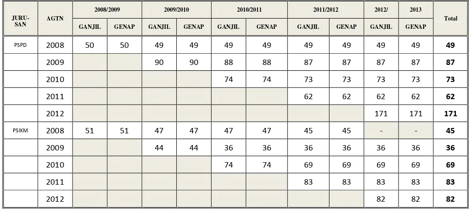 Tabel 1.  JUMLAH MAHASISWA TERDAFTAR KIK/FKIK UNIVERSITAS TADULAKO PERIODE 2008 -2012 