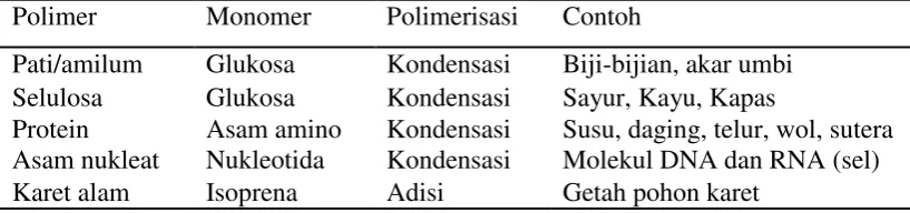 Tabel 4. Contoh dari Jenis-Jenis Polimer Alam 